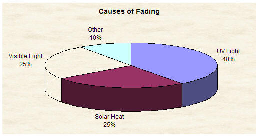 Each 3M window film varies in U.V. Light, Visible Light, and Solar Heat reduction and  therefore the level of fade reduction.